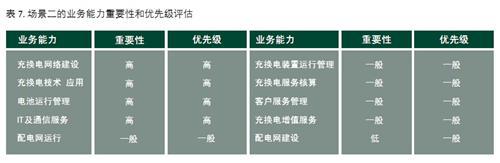我国电网企业参与电动汽车充换电服务关键能力分析