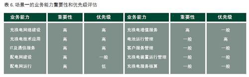 我国电网企业参与电动汽车充换电服务关键能力分析