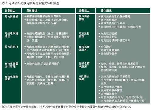 我国电网企业参与电动汽车充换电服务关键能力分析