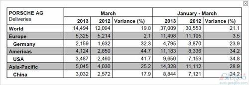 保时捷第一季度全球销量增长21% 在华攀升24%