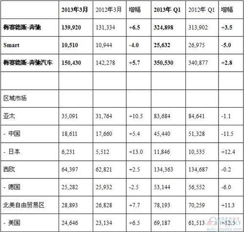 奔驰3月在华销量同比增长5.4% 第一季度跌11.5%