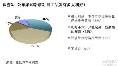 调查：高端公务车或将倾向自主 自主品牌短期得利