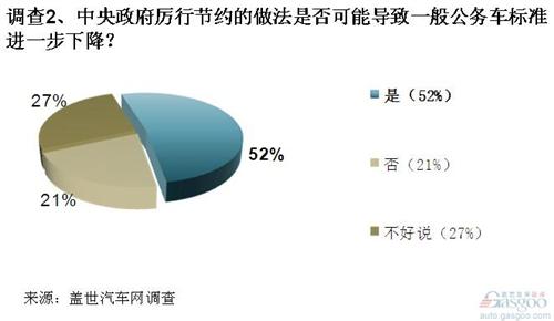 调查：高端公务车或将倾向自主 自主品牌短期得利