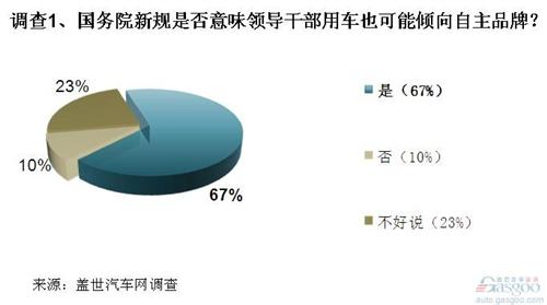 调查：高端公务车或将倾向自主 自主品牌短期得利