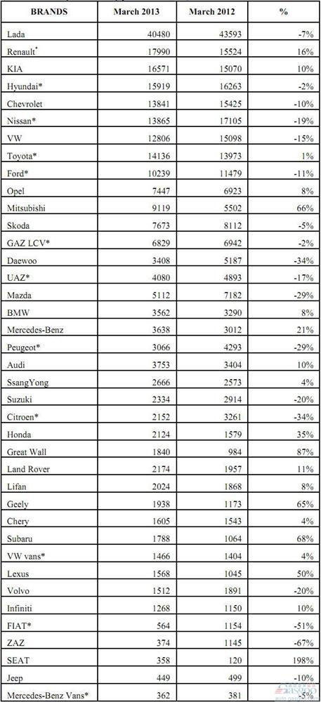 2013年3月俄罗斯轻型车分品牌销量统计