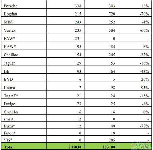 2013年3月俄罗斯轻型车分品牌销量统计
