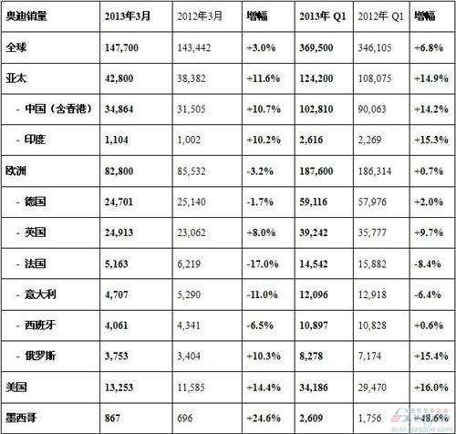 奥迪第一季度全球销量增长7% 在华创历史新高