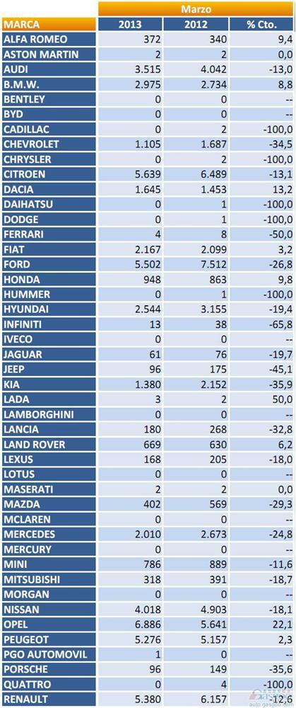 2013年3月西班牙乘用车注册量（分品牌）