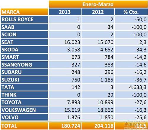 2013年1-3月西班牙乘用车注册量（分品牌）