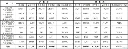 上汽集团第一季度销量同比增长17% 产量提升15%