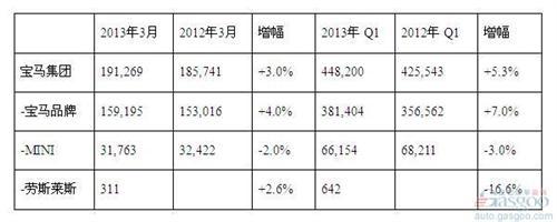 宝马第一季度全球销量增长5% 中国位居头号市场