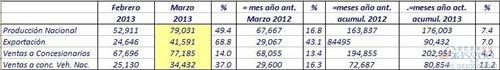 阿根廷3月份汽车产量同比飙升50% 第一季度增7.4%