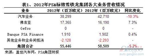 2012年PSA集团营收和利润结构分析