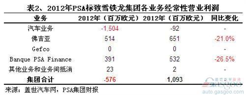 2012年PSA集团营收和利润结构分析