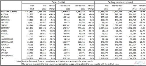 西欧第一季度汽车销量下跌10% 3月9成国家滑坡