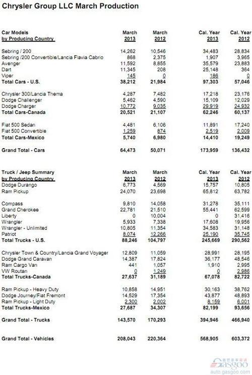 克莱斯勒集团第一季度北美工厂产量同比下滑5.7%