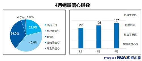 3月乘用车经销商信心足 美系欲抢份额