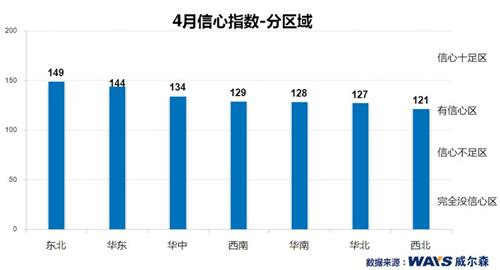 3月乘用车经销商信心足 美系欲抢份额