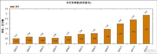 2002年以来德系在华国产车销量及市场份额变化