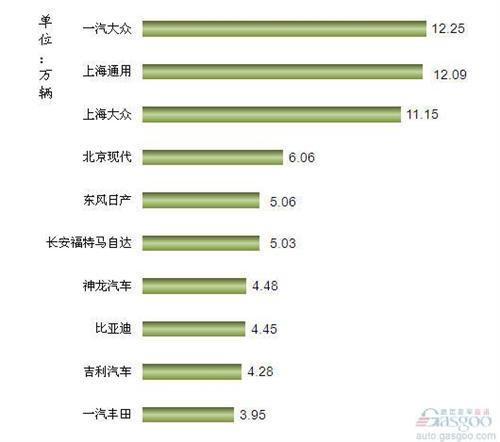 2013年3月我国轿车企业销量排行Top10