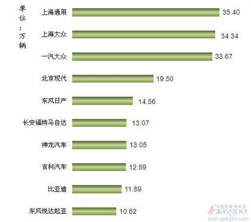 2013年1-3月我国轿车企业销量排行Top10