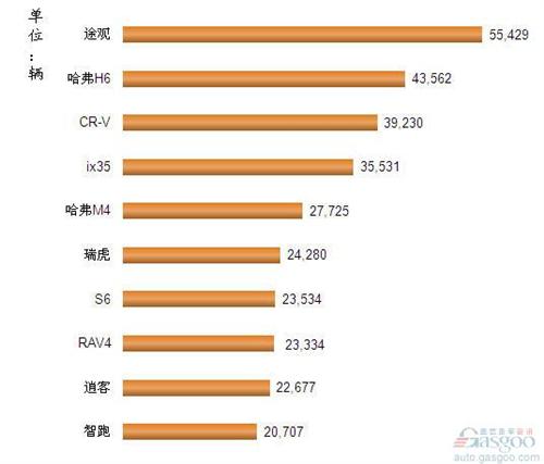 2013年1-3月我国SUV车型销量排行Top10