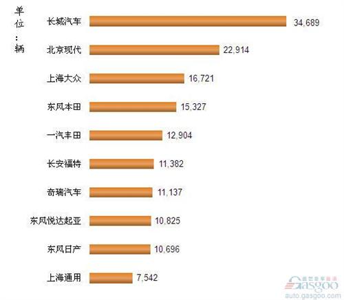 2013年3月我国SUV企业销量排行Top10