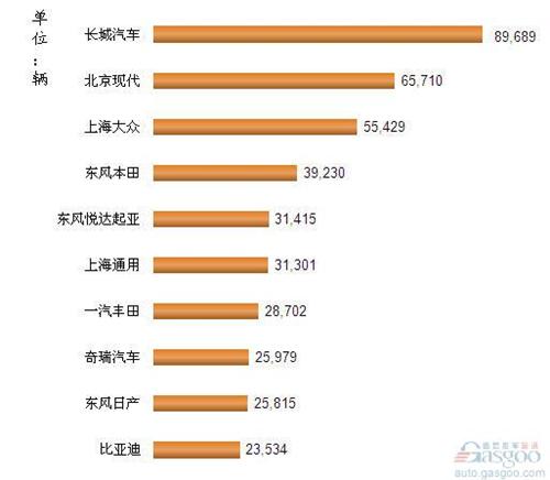 2013年1-3月我国SUV企业销量排行Top10