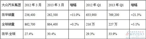 大众汽车3月在华销量增速放缓 Q1同比攀升21%
