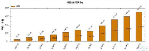 入世以来美系在华国产车销量变化