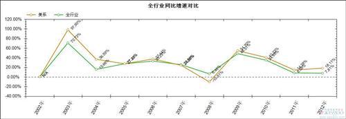 入世以来美系在华国产车销量变化