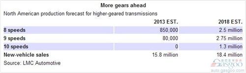 通用与福特签署协议 将联合开发九速和十速变速箱