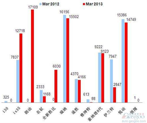 2013年3月前十车企产品销量图—No.4北京现代
