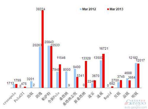 2013年3月前十车企产品销量图—No.2上海大众