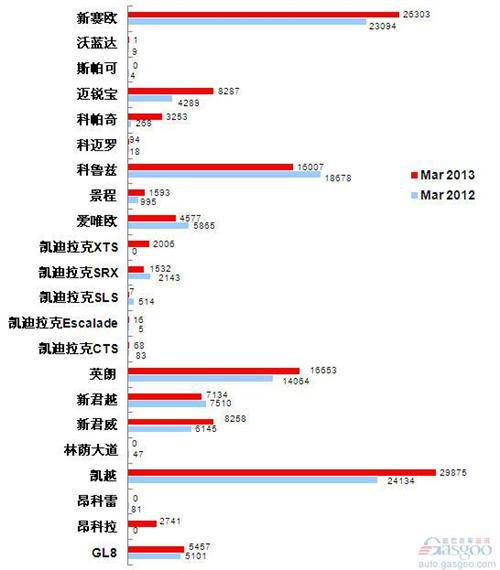 2013年3月前十车企产品销量图—No.1上海通用