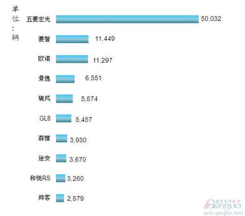 2013年3月我国MPV车型销量排行Top10