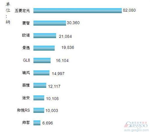 2013年1-3月我国MPV车型销量排行Top10