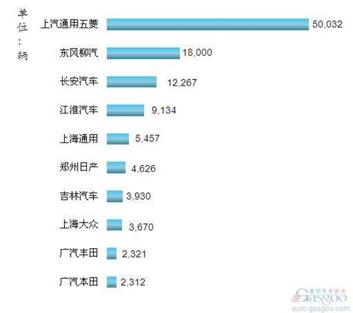 2013年3月我国MPV企业销量排行Top10