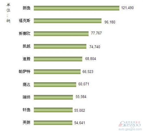 2013年1-3月我国轿车车型销量排行Top10