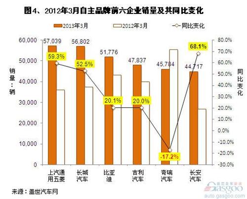 2013年第一季度自主乘用车企销量分析