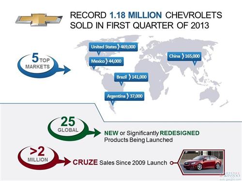 通用汽车Q1销量同比增长3.6% 中国仍为最大市场