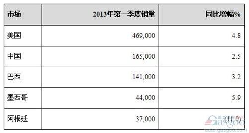 通用汽车Q1销量同比增长3.6% 中国仍为最大市场