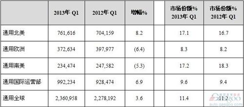 通用汽车Q1销量同比增长3.6% 中国仍为最大市场