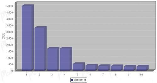 2013年1月汽车电子电器产品分国别进口金额排行