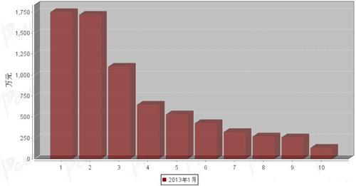2013年1月制动系统零部件分国别进口金额排行