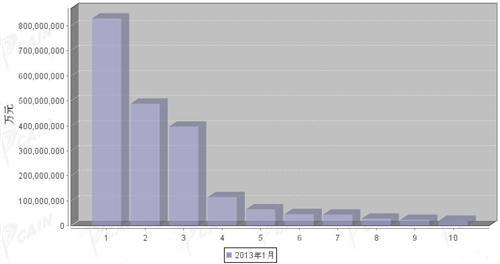 2013年1月汽车零部件产品分国别进口金额排行