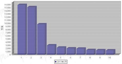 2013年2月汽车电子电器产品分国别出口金额排行