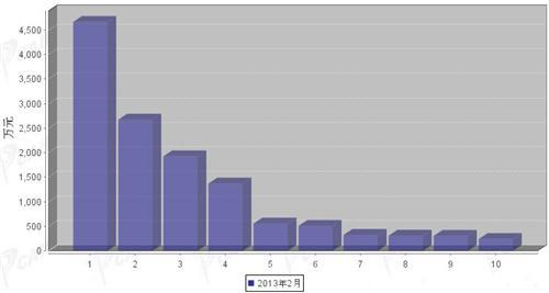 2013年2月汽车电子电器产品分国别进口金额排行