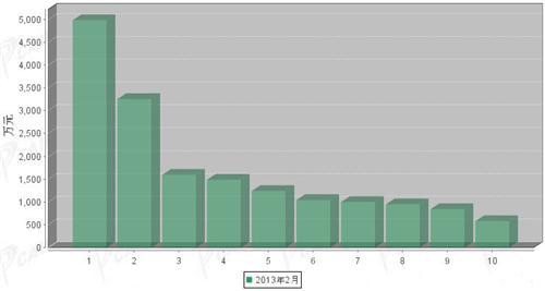 2013年2月传动系统零部件分国别出口金额排行