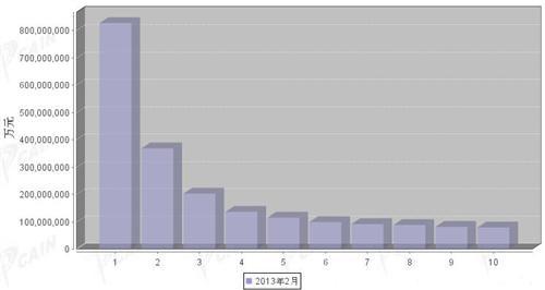 2013年2月汽车零部件产品分国别出口金额排行